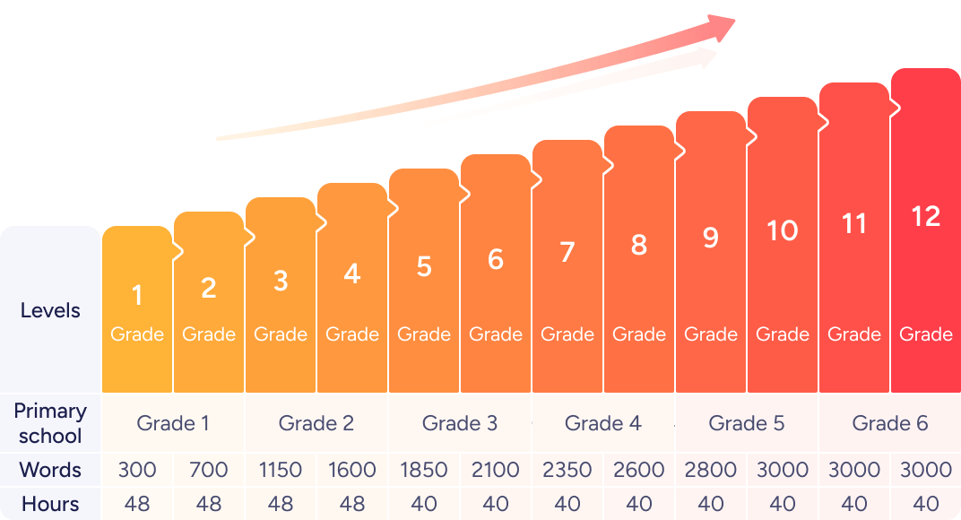 WuKong Chinese - Core courses