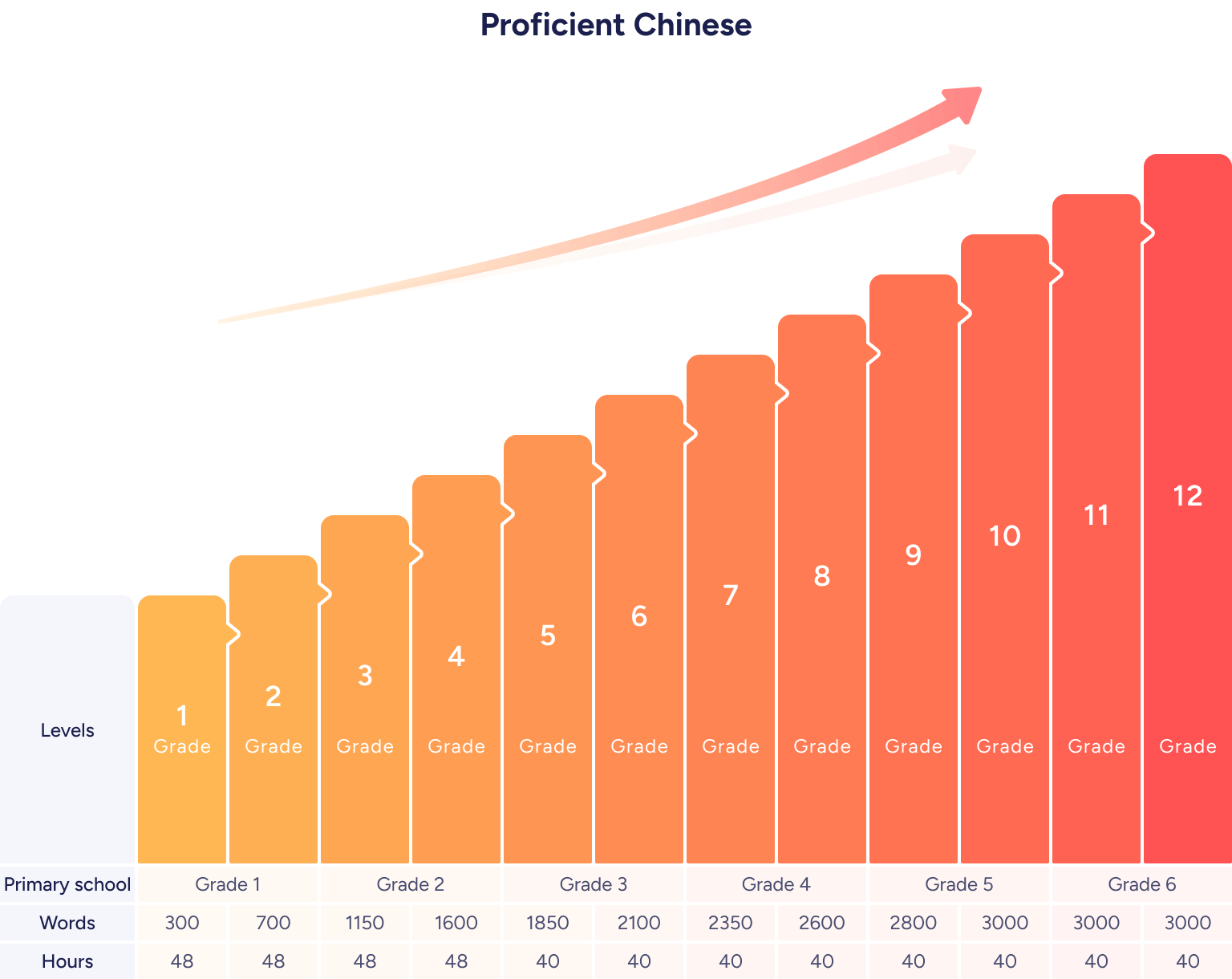 WuKong Chinese - Core courses